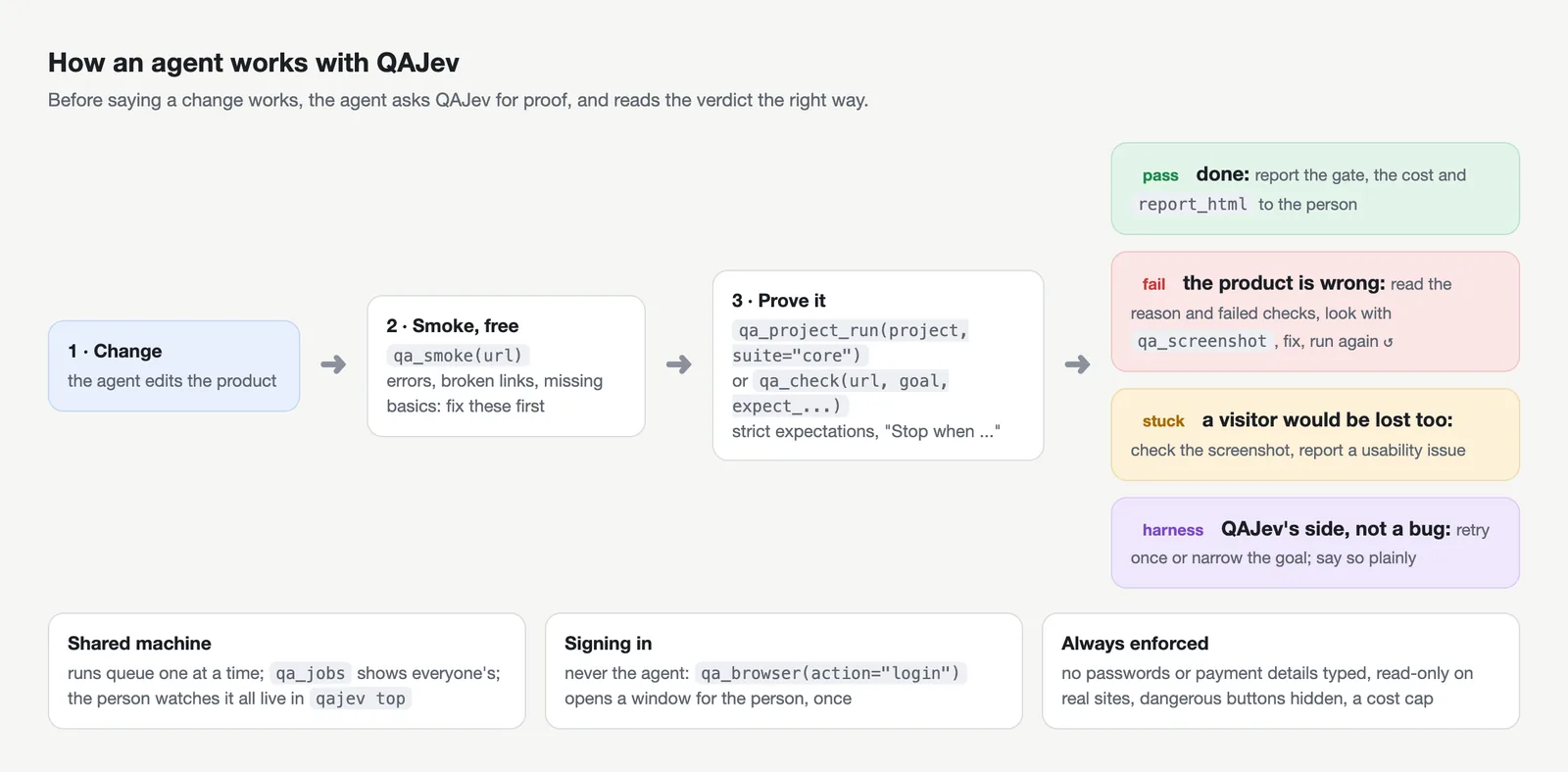 How an agent works with QAJev: change the product, run the free smoke crawl, prove it with a project run or a check, then act on pass, fail, stuck or harness. Runs share one queue, signing in is the person's job, and the safety rules are always enforced.