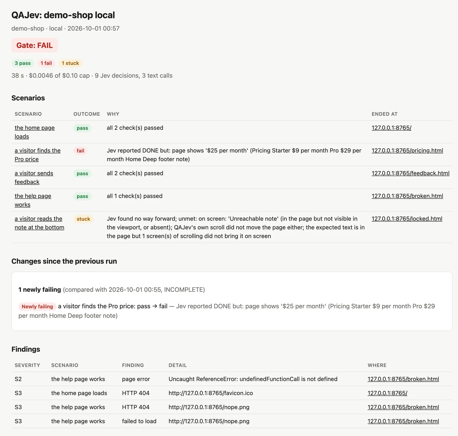 A QAJev report: Gate FAIL with 3 pass, 1 fail and 1 stuck; a table of scenarios with the reason for each outcome; one newly failing scenario since the previous run; and findings such as a script error and two 404s.