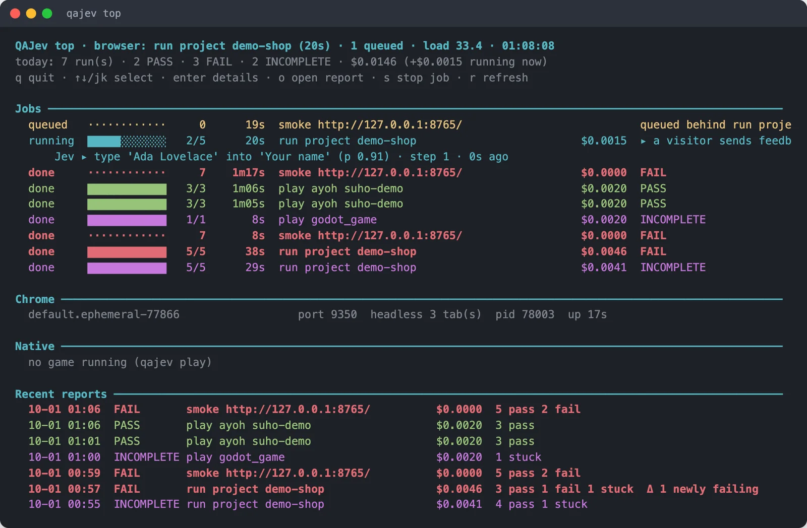 qajev top in a terminal: a queued smoke crawl, a running project with Jev typing a name into a field, finished runs with PASS, FAIL and INCOMPLETE gates and their costs, the Chrome QAJev started, and recent reports.